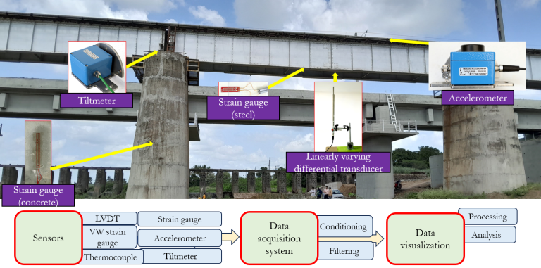 Structural health monitoring 2